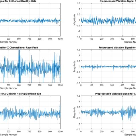 Sample Raw Vibration Signals And Corresponding Preprocessed Vibration Download Scientific