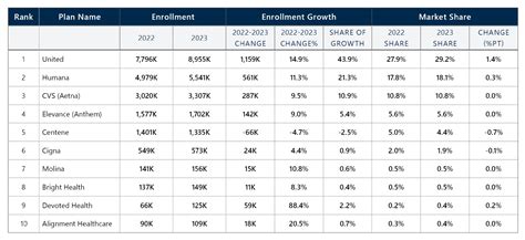 In A Shifting Market Medicare Advantage Shows Continued Growth Chartis