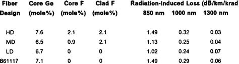 Effects Of Dopant Types And Concentrations On Radiation Induced Loss