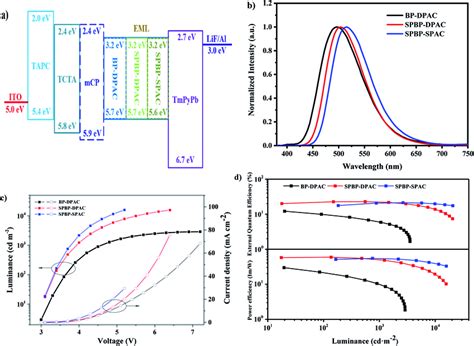 A Device Structures And Energy Level Diagrams Of Non Doped OLEDs And