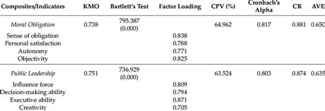 Outcome Of The Reliability And Validity Analysis Download Scientific