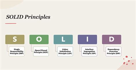 Solid Principles Explained From Theory To Practice Using C Dotnet