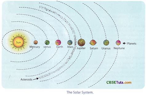 Origin Of The Solar System And The Earth Cbse Tuts