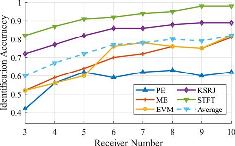 Multiple Receiver Specific Emitter Identification Sun Iet Radar Sonar And Navigation Wiley