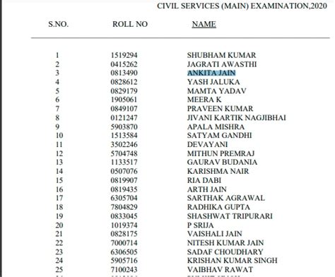 Upsc Civil Services Final Results 2020 Declared Here Is Top 25 List