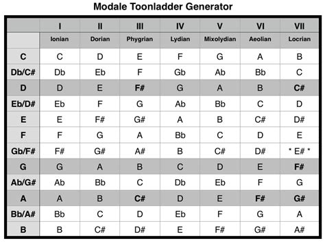 Toonladders Theorie Muziekmaatje