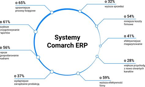 Wdrożenia COMARCH ERP Eden Technology