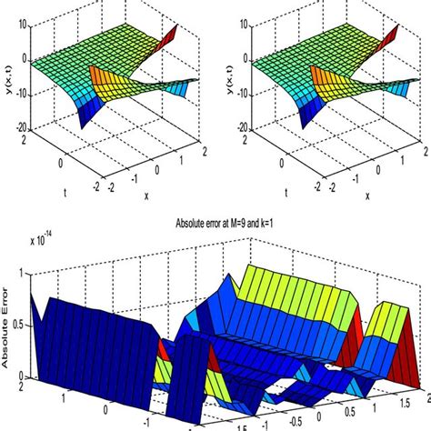 Graphical Representation Of Exact And Laguerre Wavelet Solutions And