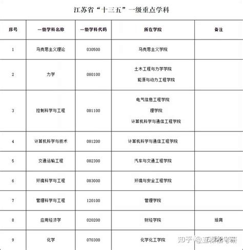 江苏大学8个学科获批“十四五”江苏省重点学科立项 知乎