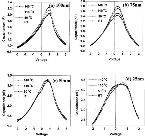 Temperature Dependent C V Behavior Of A 100 B 75 C 50 And D 25 Nm