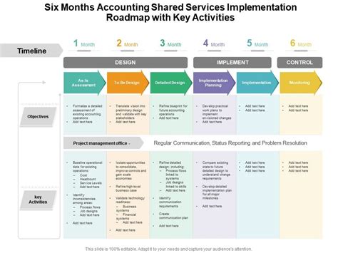 Six Months Accounting Shared Services Implementation Roadmap With Key