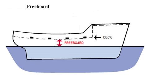 What Is Freeboard Of Ship Why Tankers Have Less Freeboard