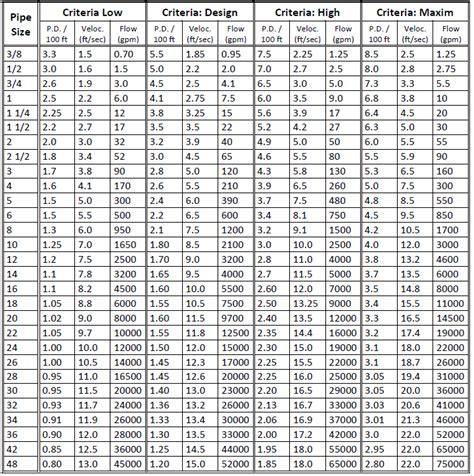 Ashrae Chilled Water Pipe Sizing Table At Chelsie Malika Blog