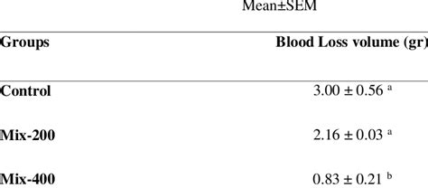 Comparison Of Blood Loss Volume Between The Combined Groups Different