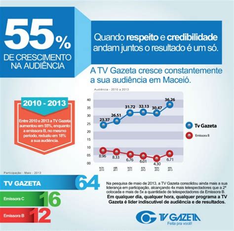 Rede Globo Tvgazetaal Tv Gazeta Lidera Audi Ncia Em Macei