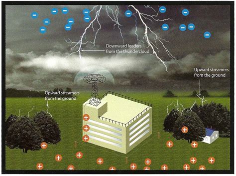 Lightning Protection System Onemari