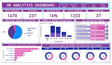 HR ANALYTICS DASHBOARD PROJECT