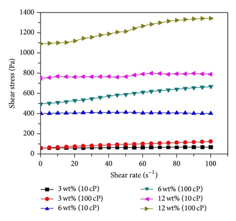 The plot of shear stress against shear rate for MR fluids containing ... 