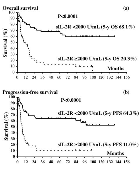 Serum Soluble Interleukin 2 Receptor Sil 2r Level Is Associated With