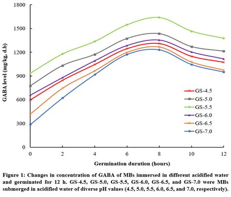 Changes In Protein Related Enzyme Activities Concentrations Of Gaba