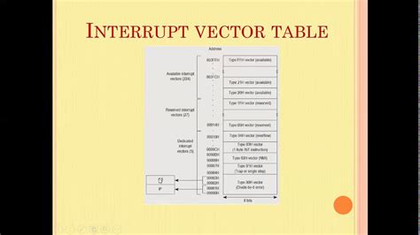 1 Interrupt Structure Of 8086 And Interrupt Vector Table Youtube