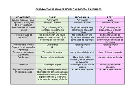 Cuadro Comparativo De Modelos Procesales Penales Cuadro Comparativo