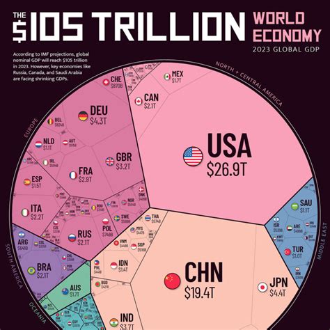 Visualizing The 105 Trillion World Economy In One Chart Visual