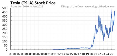 TSLA Stock Price Today (plus 7 insightful charts) • Dogs of the Dow