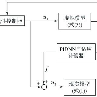 Adaptive decoupling control framework | Download Scientific Diagram 