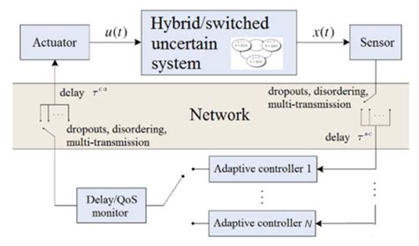 Adaptive Networked Control SimoneLab