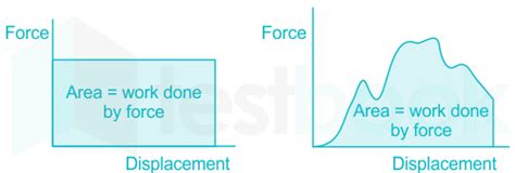 [solved] The Area Under A Force Displacement Graph Gives The Magnitud