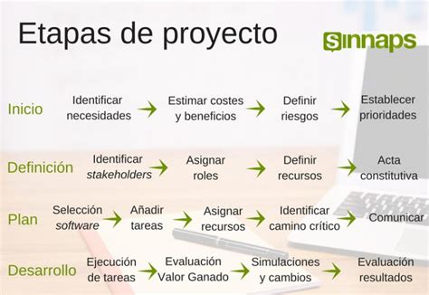 Etapas De Proyectos Exitosos Sinnaps Project Management