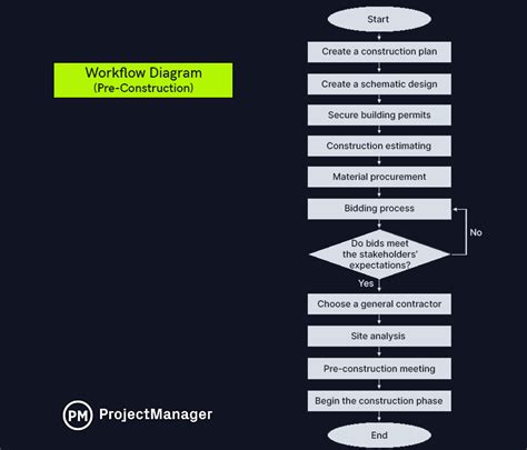 How To Create A Workflow Diagram For Your Project Free Tools Included