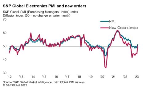 Singapore Manufacturing Output Weakens In Early S P Global