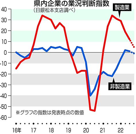 日銀9月短観 長野県内企業di 4ポイント下落、2期連続悪化 製造業、供給面に影響も｜信濃毎日新聞デジタル 信州・長野県のニュースサイト