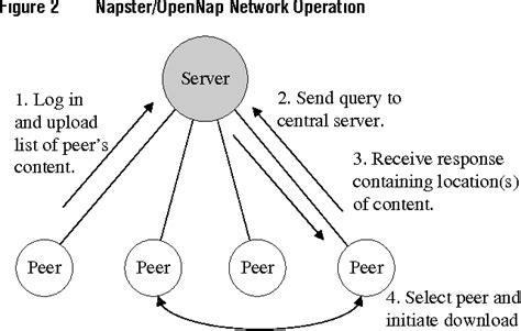 Peer To Peer File Sharing Semantic Scholar