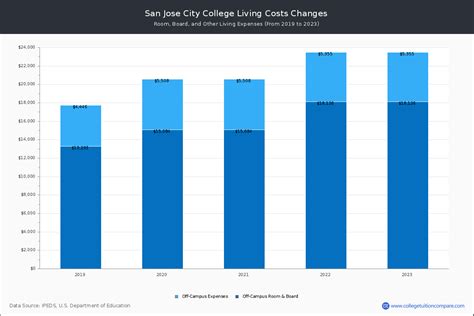 San Jose City College - Tuition & Fees, Net Price