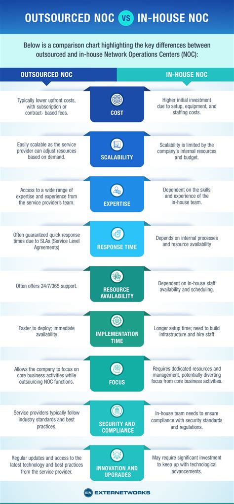 Outsourced Noc Vs In House Noc How Outsourcing Noc Benefit You