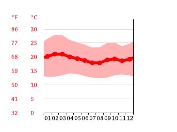 Kenya Climate: Weather Kenya & Temperature By Month