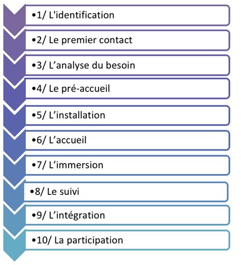 Les enjeux de laccueil et son processus Accueil des villes françaises