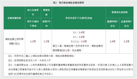 租金補貼申請怎麼做？73開辦每月最高8000、18歲也能請！符合資格再加碼，各縣市補貼一圖看懂 今周刊