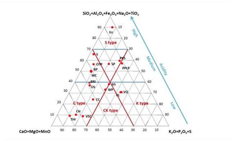 Sio2al2o3fe2o3 Na2otio2 Caomgomno K2op2o5s Ternary Diagram