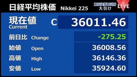 日経平均4日ぶり反落、終値275円安の3万6011円 “心理的な節目”3万6000円を割り込む場面も（日テレnews Nnn） Yahoo