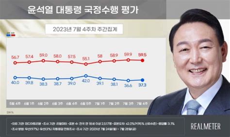 리얼미터 여론조사 尹 與 野 지지율 모두 보합세 이상민 탄핵 역풍 없는 듯 굿모닝충청