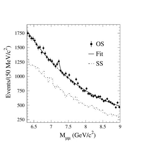 Invariant Mass Distribution Of All Muon Pairs Os Indicate Dimuons With