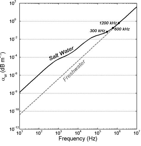 Attenuation coefficient due to water absorption as a function of ...