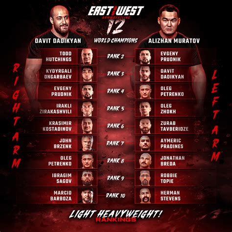 East vs West World Light Heavyweight (105kg) Rankings! : r/armwrestling
