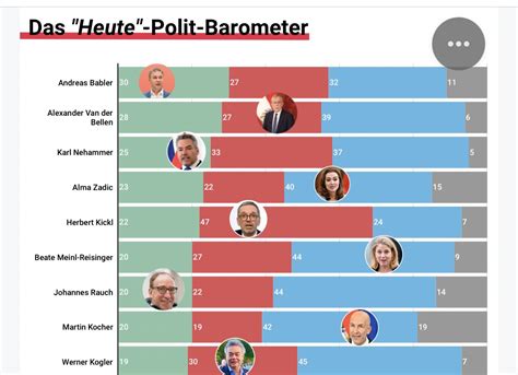 Leo On Twitter Andi Babler Ist Der Derzeit Beliebteste Politiker