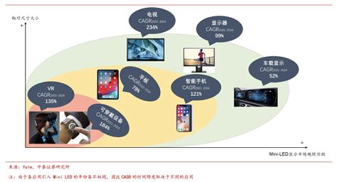 需求4年预计暴增超40倍！上市公司竞相布局车载mini Led背光技术凤凰网