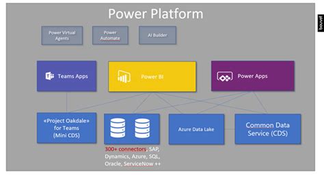 Power Platform Governance Arild Aarnes